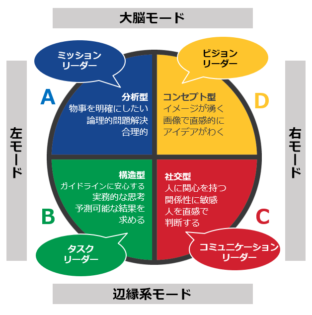 思考のタイプ 病院経営改善の教科書